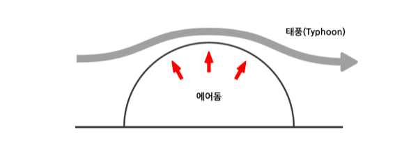 태풍이 돔 표면을 타고 넘어가고, 내부 공기압이 밖에서 누르는 힘을 밀어내는 모습
