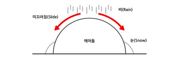 눈과 비가 곡면을 따라 미끄러져 내려가 하중이 쌓이지 않는 모습