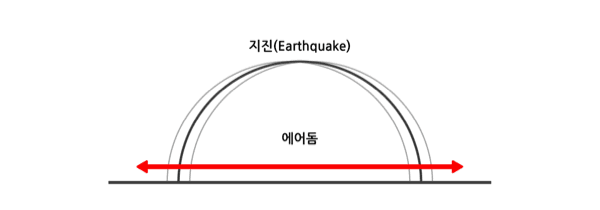 지반이 흔들려도 기둥이 없는 구조가 좌우로 함께 움직이며 흡수하는 모습